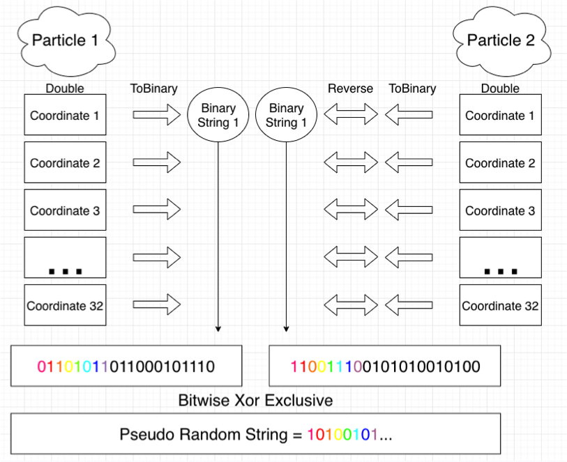 Pseudorandom Number Generator – Amber Wagner, PhD